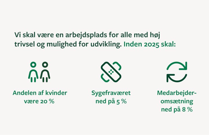 Vi skal være en arbejdsplads for alle med høj trivsel og mulighed for udvikling.